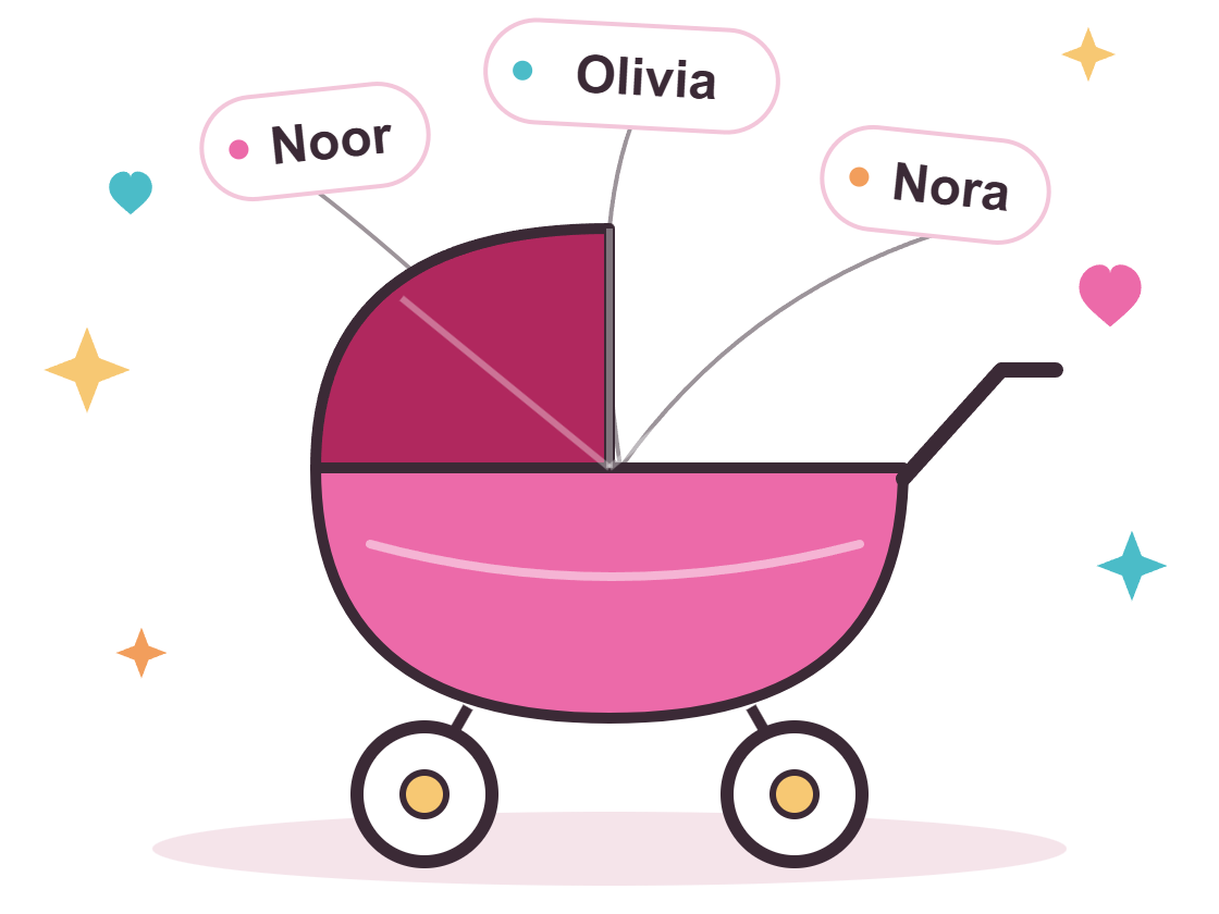 Een roze kinderwagen met naamlabels voor Noor, Olivia en Nora