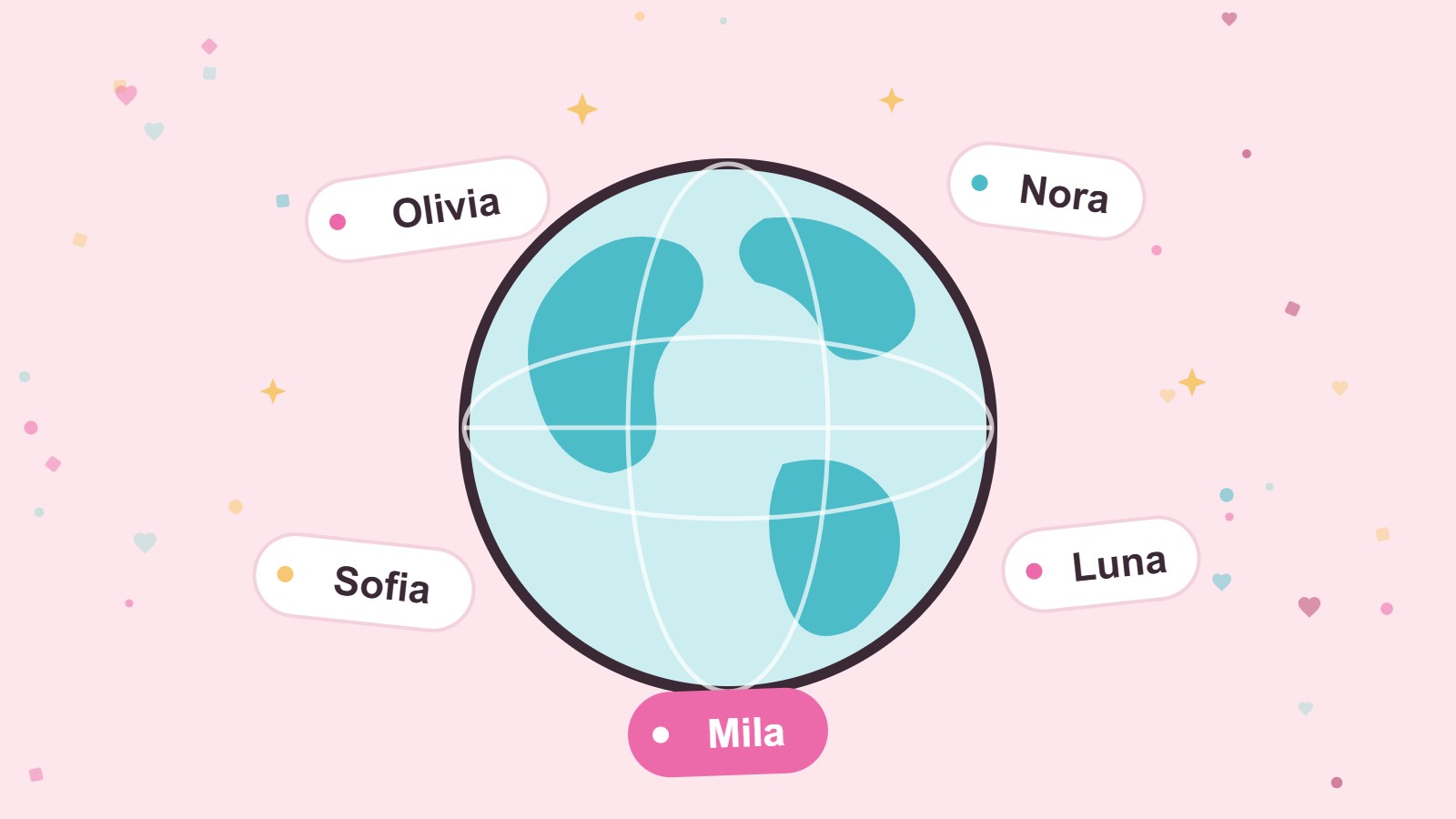 Internationale meisjesnamen: een wereldbol omringd door naamlabels met Olivia, Nora, Sofia, Luna en Mila