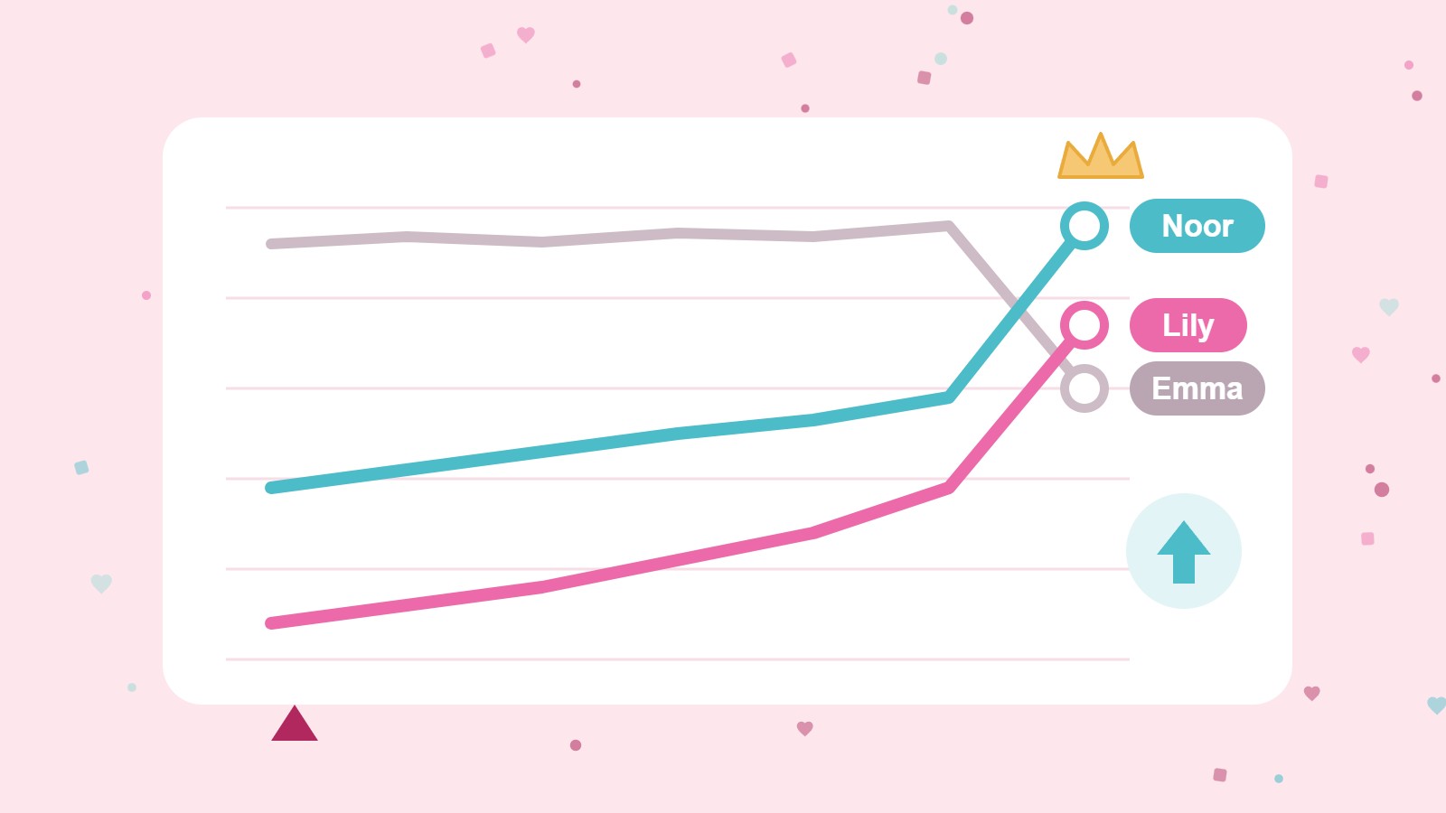 Trends in meisjesnamen: grafiek met de stijgende lijnen van Noor en Lily en de dalende lijn van Emma